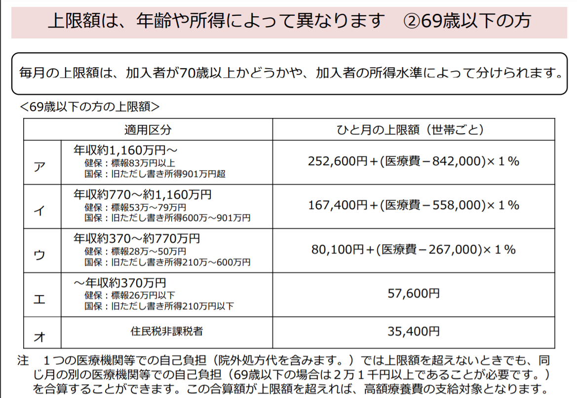 高額療養費上限表