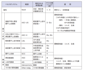 ベセスダ分類表