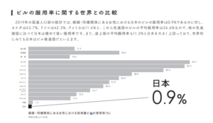 ピル普及率-世界比較グラフ