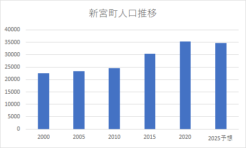 新宮町人口推移