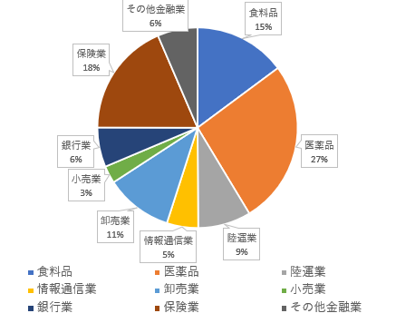 ネオモバイル証券21.5末業種別