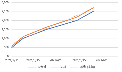 投資信託Cグラフ21.6