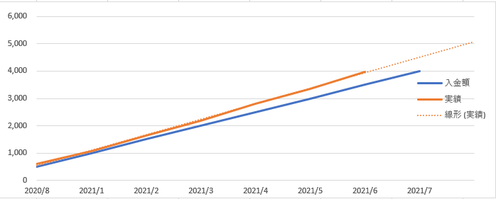 投資信託Bのグラフ21.6