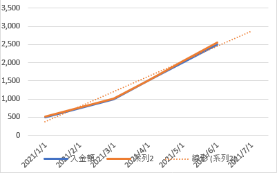 投資信託Aのグラフ