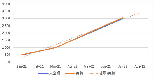 投資信託A21.7