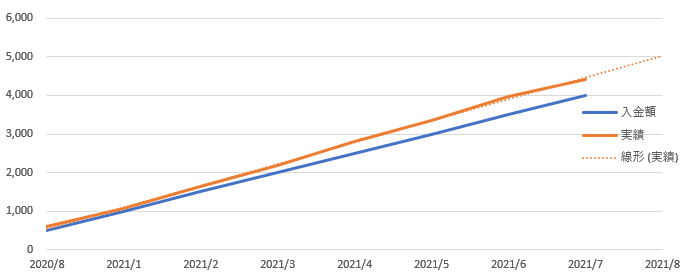 投資信託B21.7